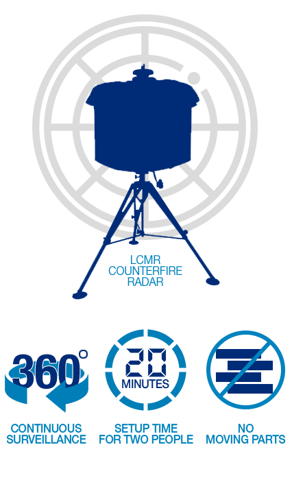 LCMR Counterfire Radar: 360 degree continous surveillance, 20 minute setup time for two people, no moving parts