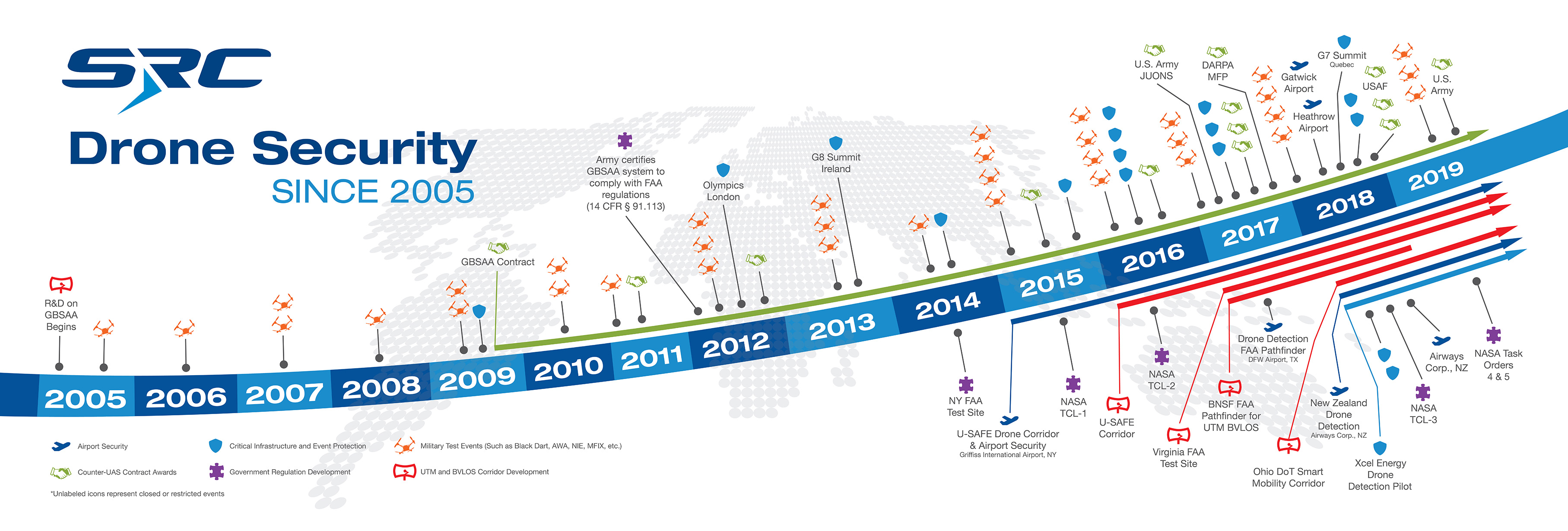 Drone Security since 2005 - Timeline of events and milestones for SRC's counter-UAS technology