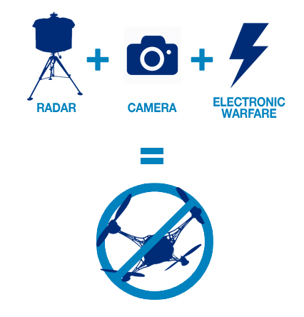 Counter-UAS equation: Radar + Camera + Electronic Warfare = Drone Defeated