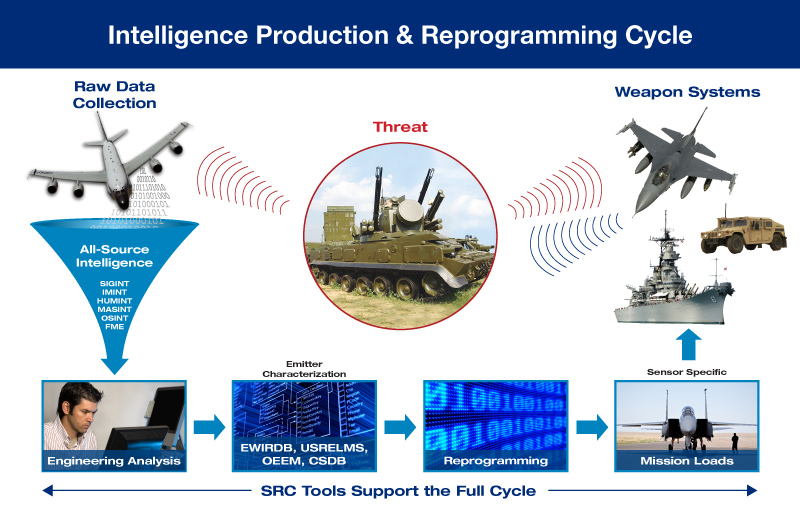 EW Intel Production and Reprogramming Cycle